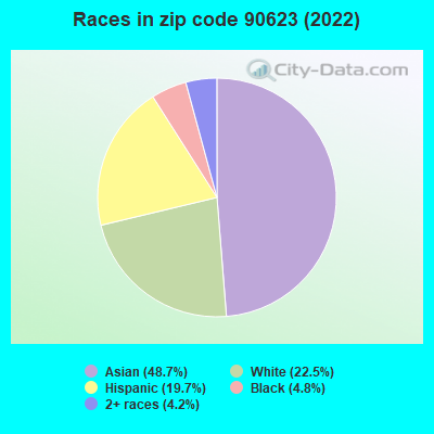 Races in zip code 90623 (2021)