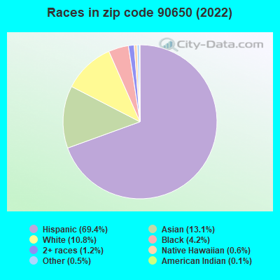 Races in zip code 90650 (2021)