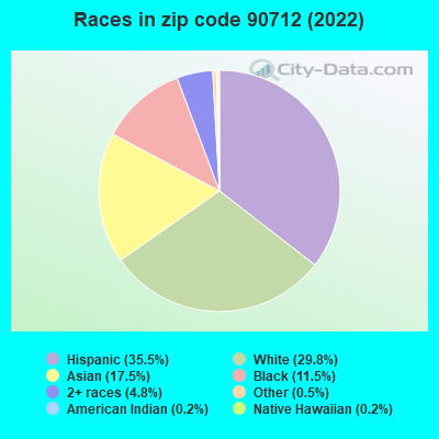 Races in zip code 90712 (2019)