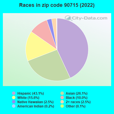 Races in zip code 90715 (2021)