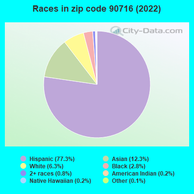 Races in zip code 90716 (2021)