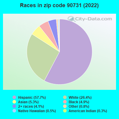 Races in zip code 90731 (2021)