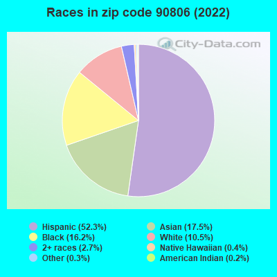 Races in zip code 90806 (2021)
