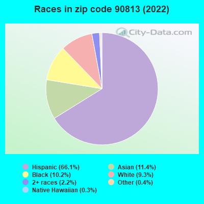 Races in zip code 90813 (2021)