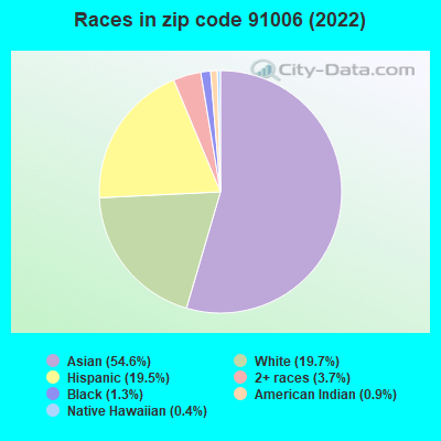 Races in zip code 91006 (2019)