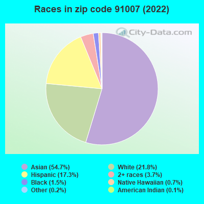 Races in zip code 91007 (2022)