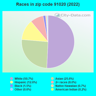 Races in zip code 91020 (2019)