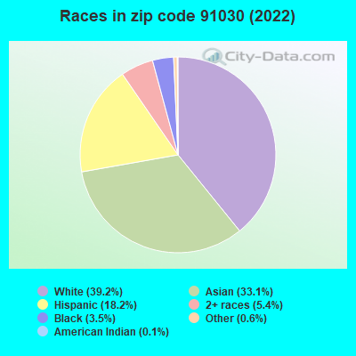 Races in zip code 91030 (2022)
