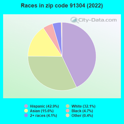 Races in zip code 91304 (2019)
