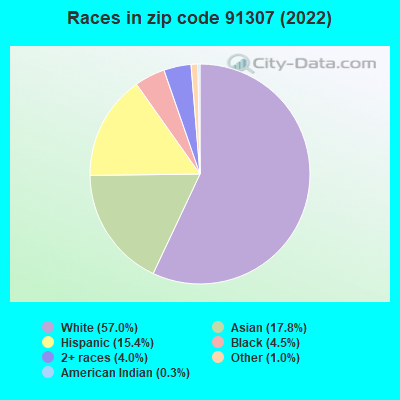 Races in zip code 91307 (2019)