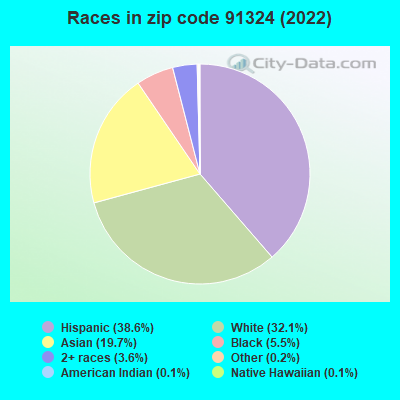 Races in zip code 91324 (2022)