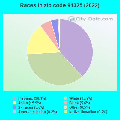 Races in zip code 91325 (2021)