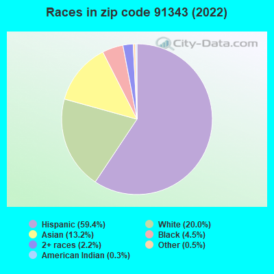 Races in zip code 91343 (2019)