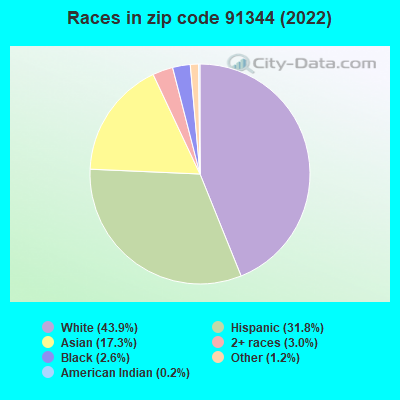 Races in zip code 91344 (2019)