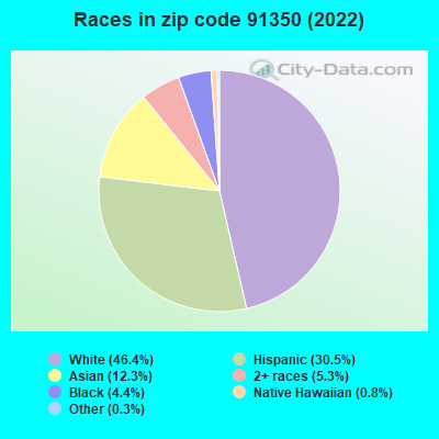 Races in zip code 91350 (2019)