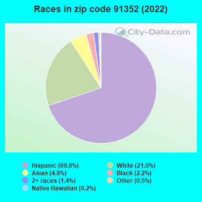 Races in zip code 91352 (2022)