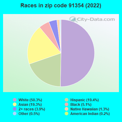 Races in zip code 91354 (2022)