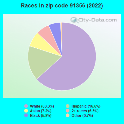 Races in zip code 91356 (2021)