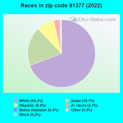 Races in zip code 91377 (2022)