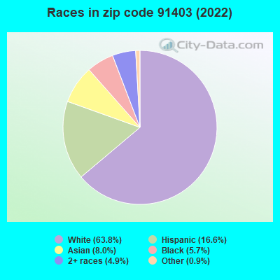 Races in zip code 91403 (2019)