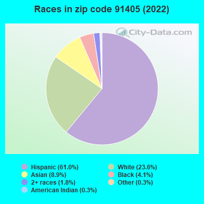 Races in zip code 91405 (2022)