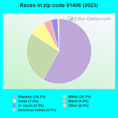 Races in zip code 91406 (2019)