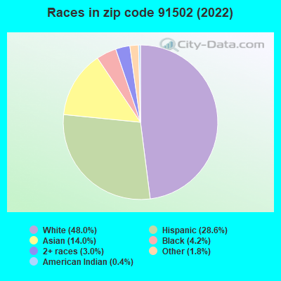 Races in zip code 91502 (2022)