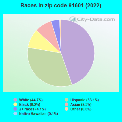 Races in zip code 91601 (2021)