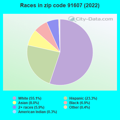 Races in zip code 91607 (2019)