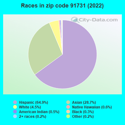Races in zip code 91731 (2021)
