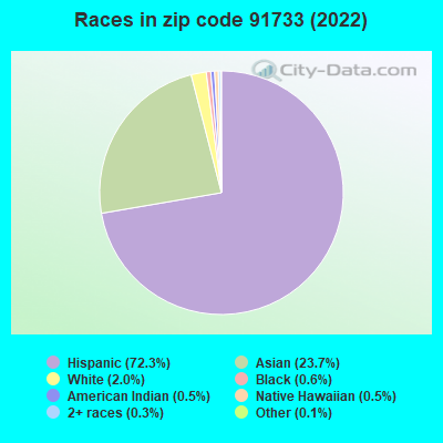Races in zip code 91733 (2019)