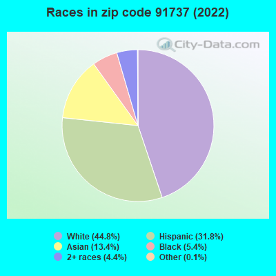 Races in zip code 91737 (2021)
