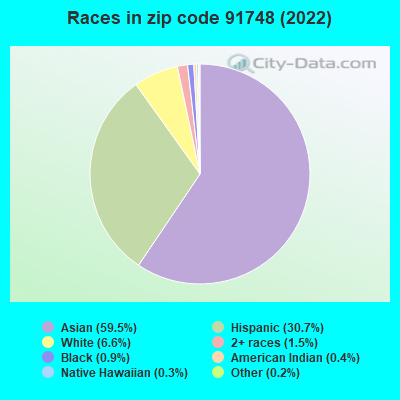 Races in zip code 91748 (2019)