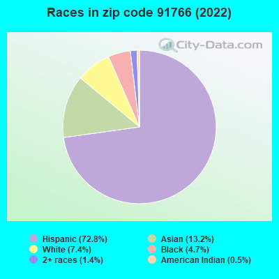 Races in zip code 91766 (2021)