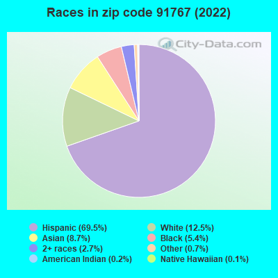 Races in zip code 91767 (2019)