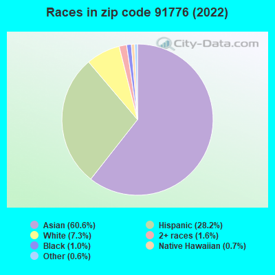 Races in zip code 91776 (2019)