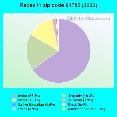 Races in zip code 91780 (2019)
