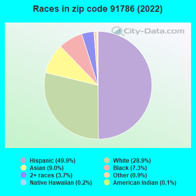 Races in zip code 91786 (2019)