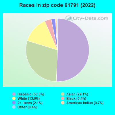 Races in zip code 91791 (2019)