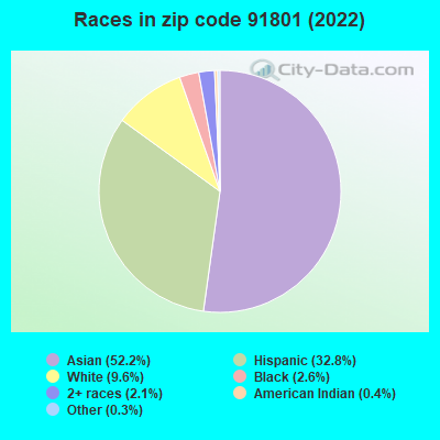 Races in zip code 91801 (2021)