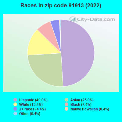Races in zip code 91913 (2019)