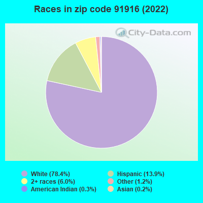 Races in zip code 91916 (2022)