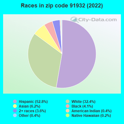 Races in zip code 91932 (2021)