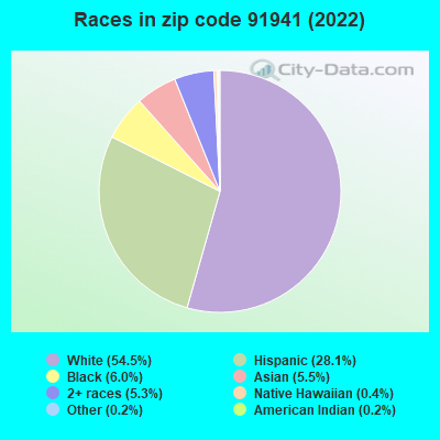Races in zip code 91941 (2019)