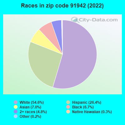 Races in zip code 91942 (2022)