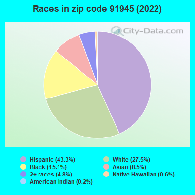 Races in zip code 91945 (2021)