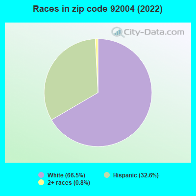Races in zip code 92004 (2019)