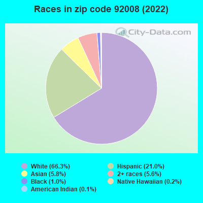Races in zip code 92008 (2021)