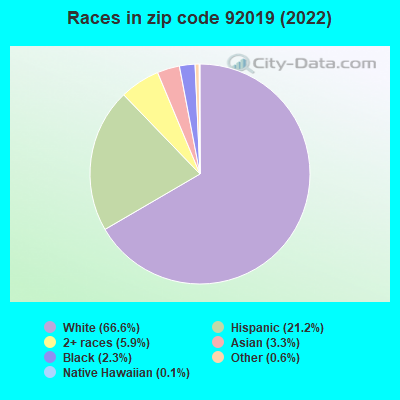 Races in zip code 92019 (2022)