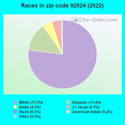 Races in zip code 92024 (2019)